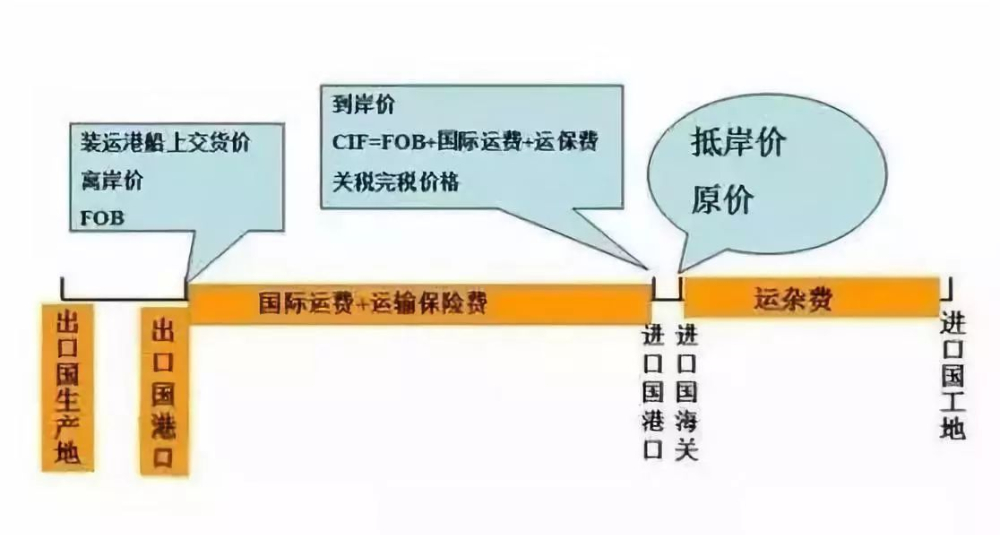 FOB價格知多少？一旦發生無單放貨，怎么辦？