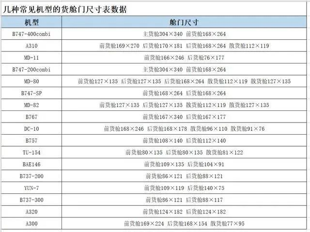 國際空運飛機各個機型的艙門尺寸