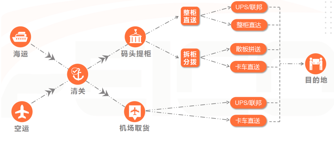 HST帶您快速了解美國物流專線流程