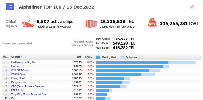 全球集裝箱總運力2633萬TEU，馬士基和MSC的運力排名似乎已成定局