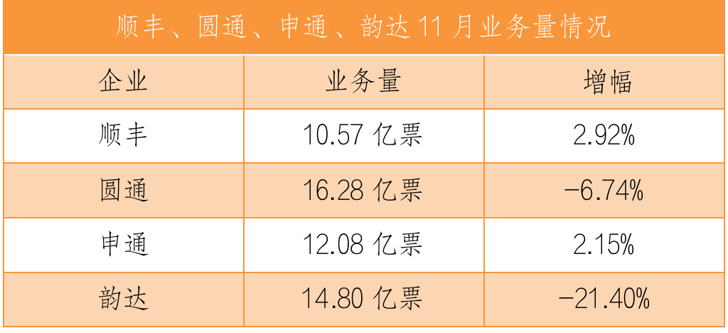 順豐、申通、韻達、圓通發布最新業績