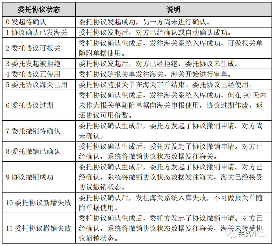 報關委托操作圖