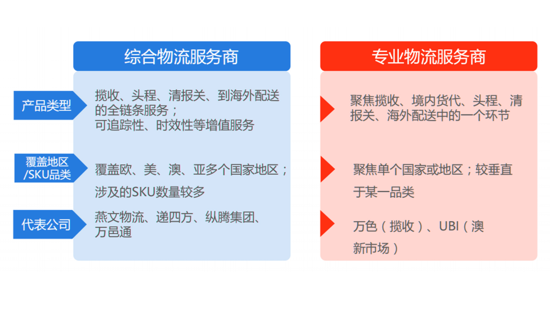 誰會成為跨境電商物流的“三通一達”？