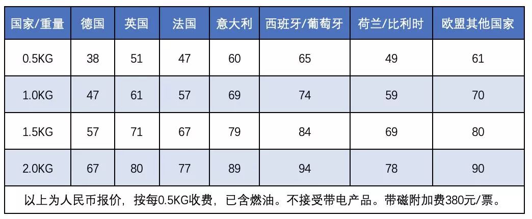 中國到歐洲國際快遞