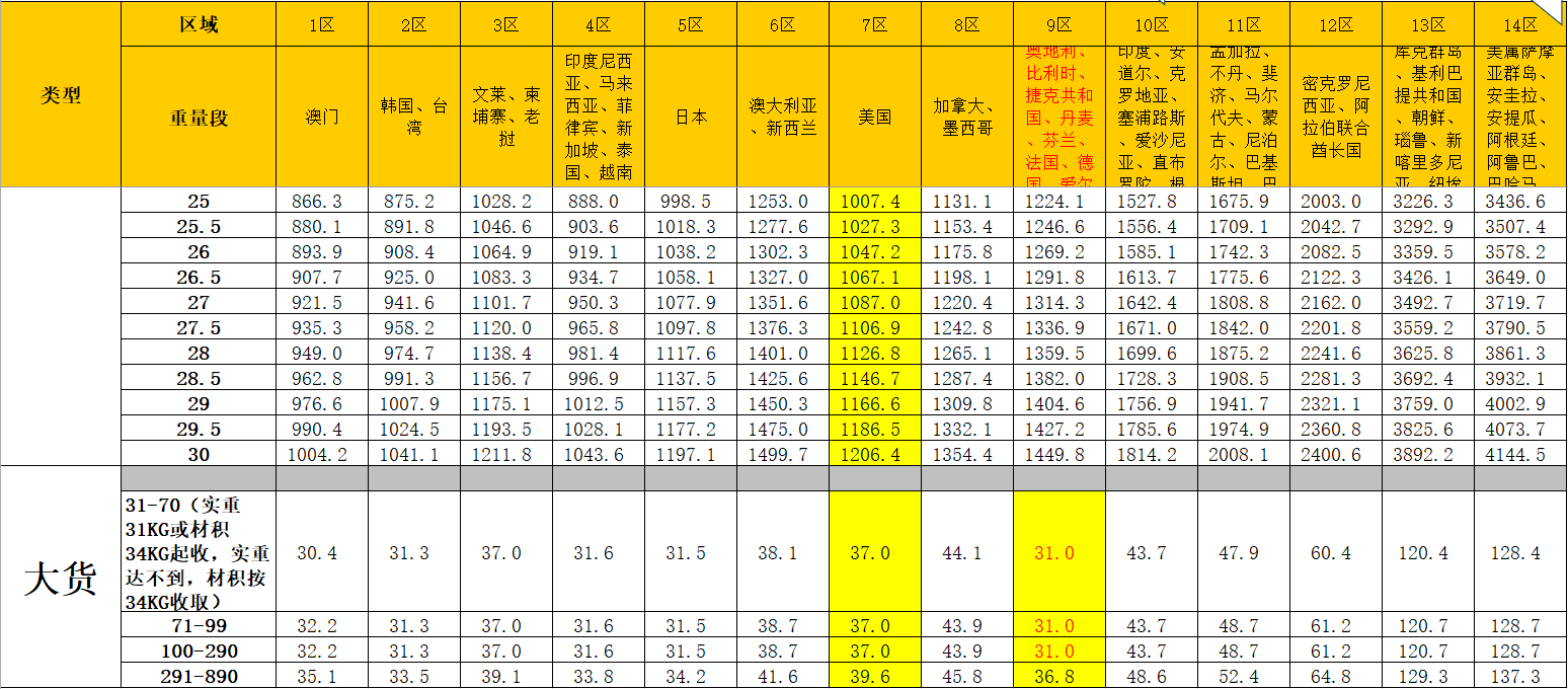 DHL快遞價格表