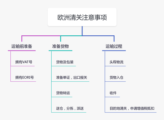 VAT遞延清關與包稅清關的區別及風險