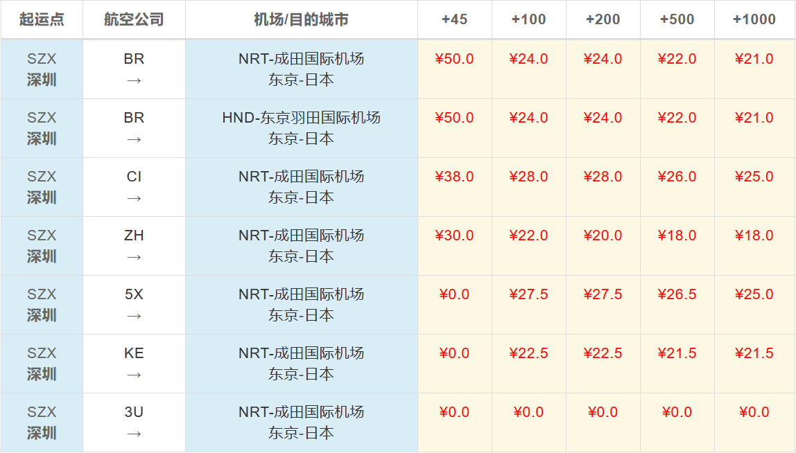 深圳到東京空運價格