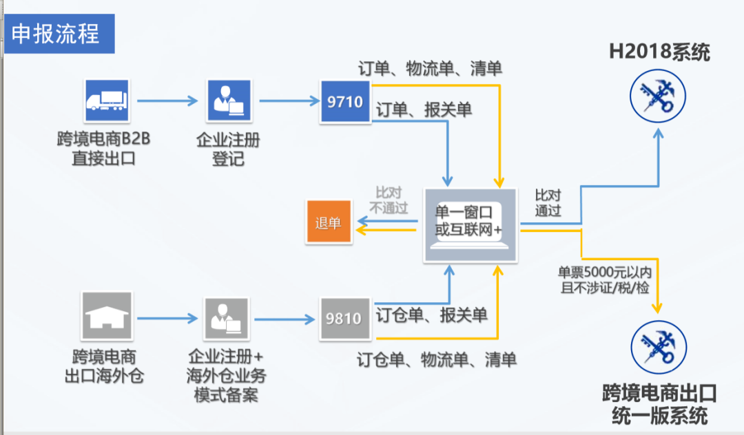 跨境電商出口退稅操作流程