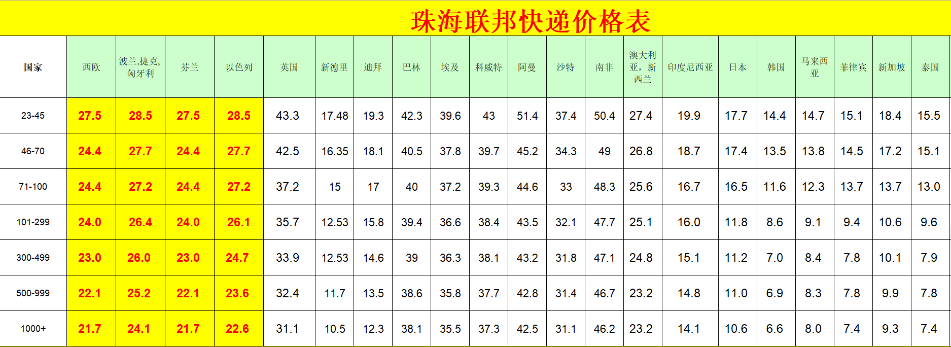 珠海FedEx國際快遞價格表