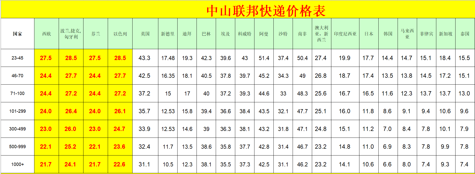 中山FedEx國際快遞價格表