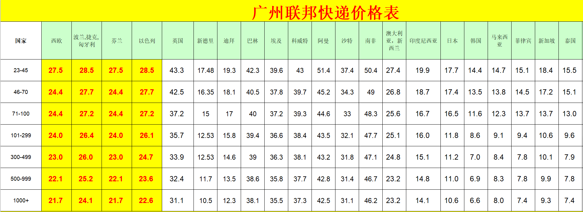 廣州FedEx國際快遞價格表