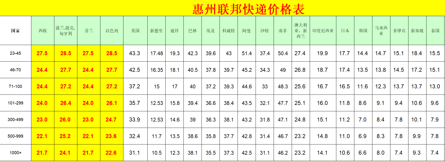 惠州FedEx國際快遞價格表