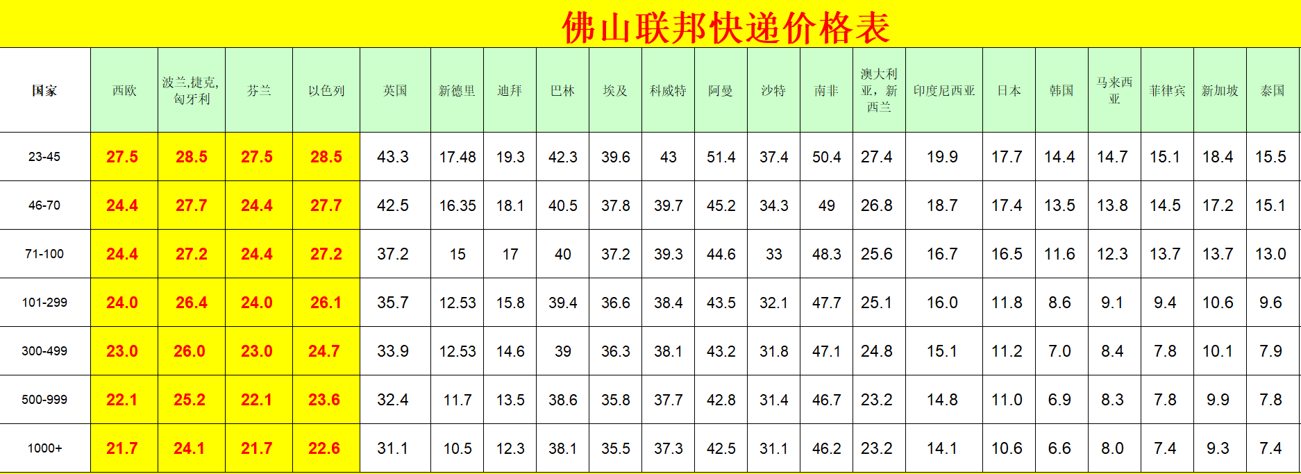 佛山FedEx國際快遞價格表