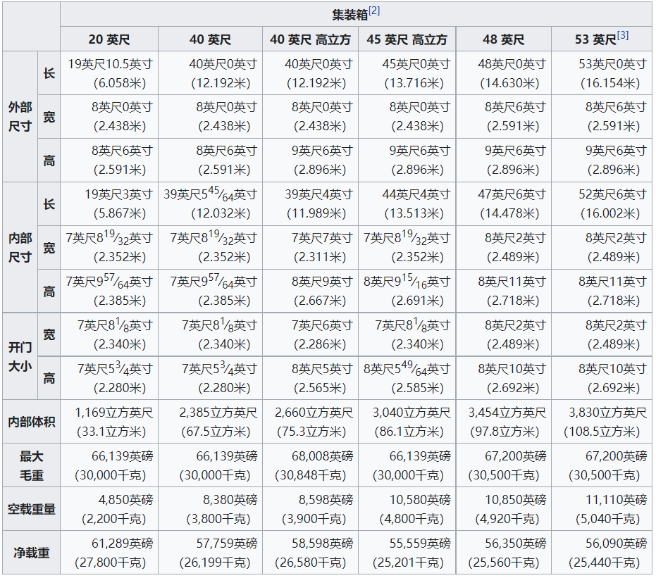 集裝箱有哪些常見規格