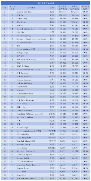 全球貨運(yùn)50強(qiáng)