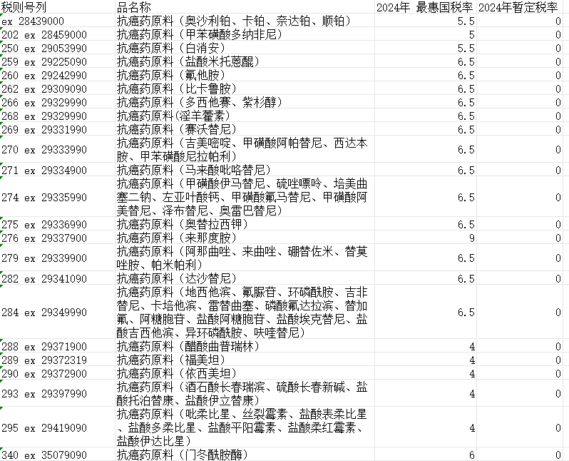 進口關稅