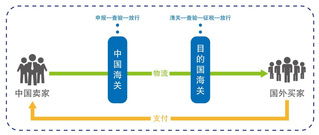 貨代有時說報關(guān)有時說清關(guān)，清關(guān)和報關(guān)有區(qū)別嗎？