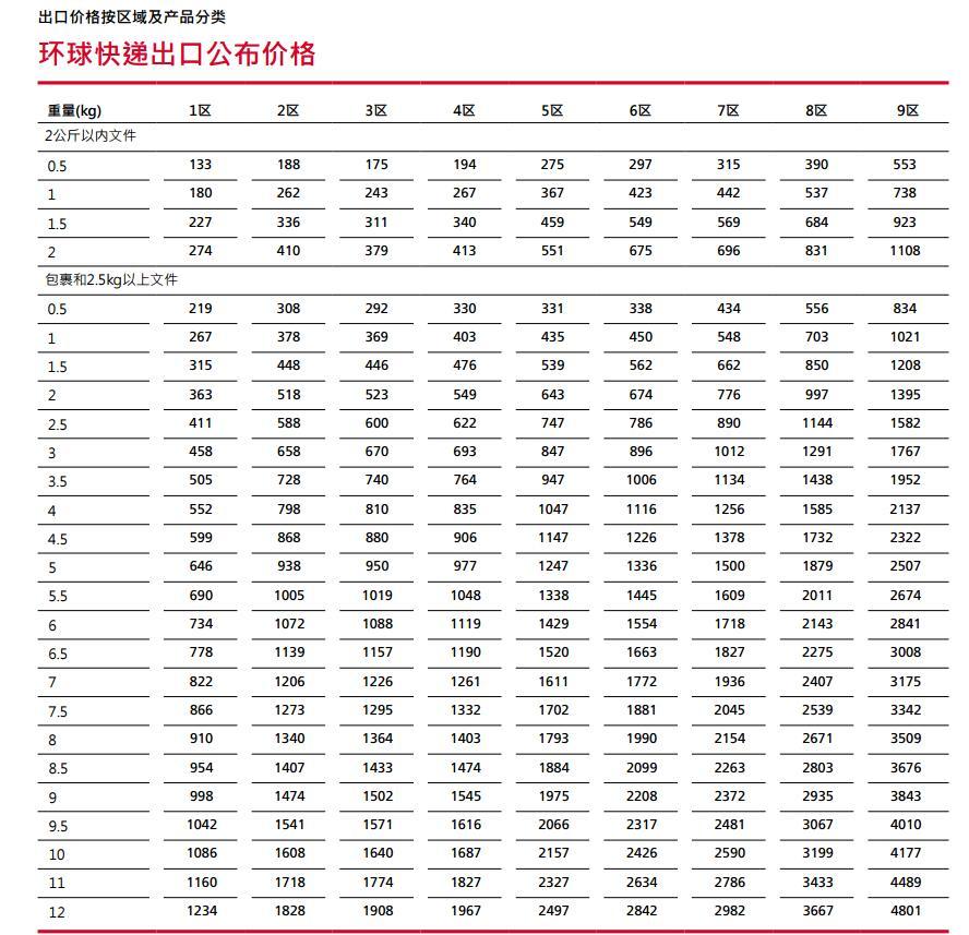 DHL快遞價格表