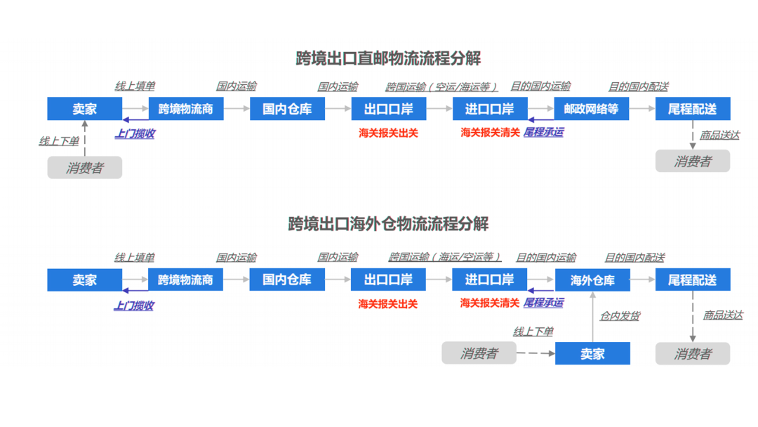 跨境物流的發(fā)貨流程有哪些(跨境物流詳細(xì)操作流程)