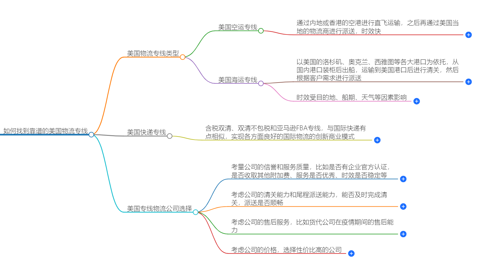 美國物流專線