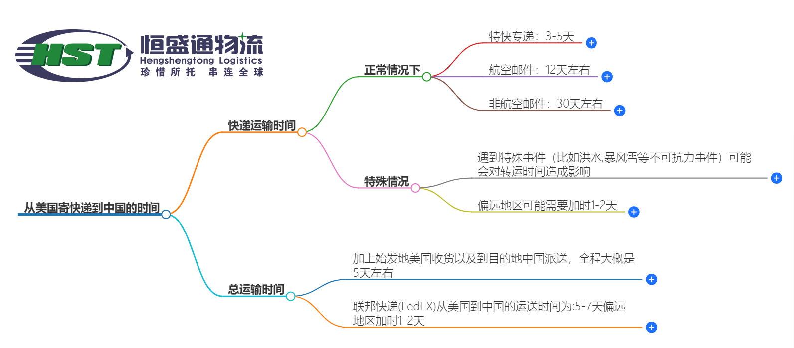 美國寄快遞到中國時效