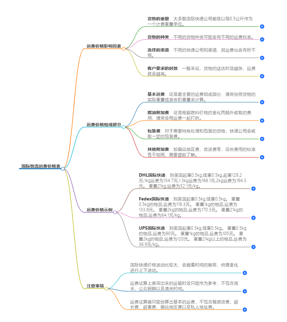 國際物流收費標準