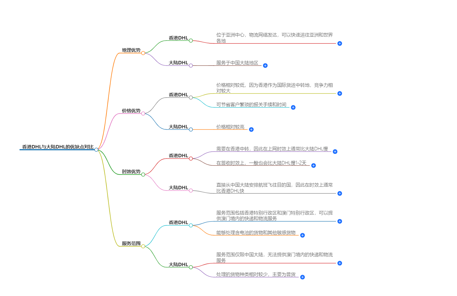 香港DHL與大陸DHL的優(yōu)缺點(diǎn)對(duì)比