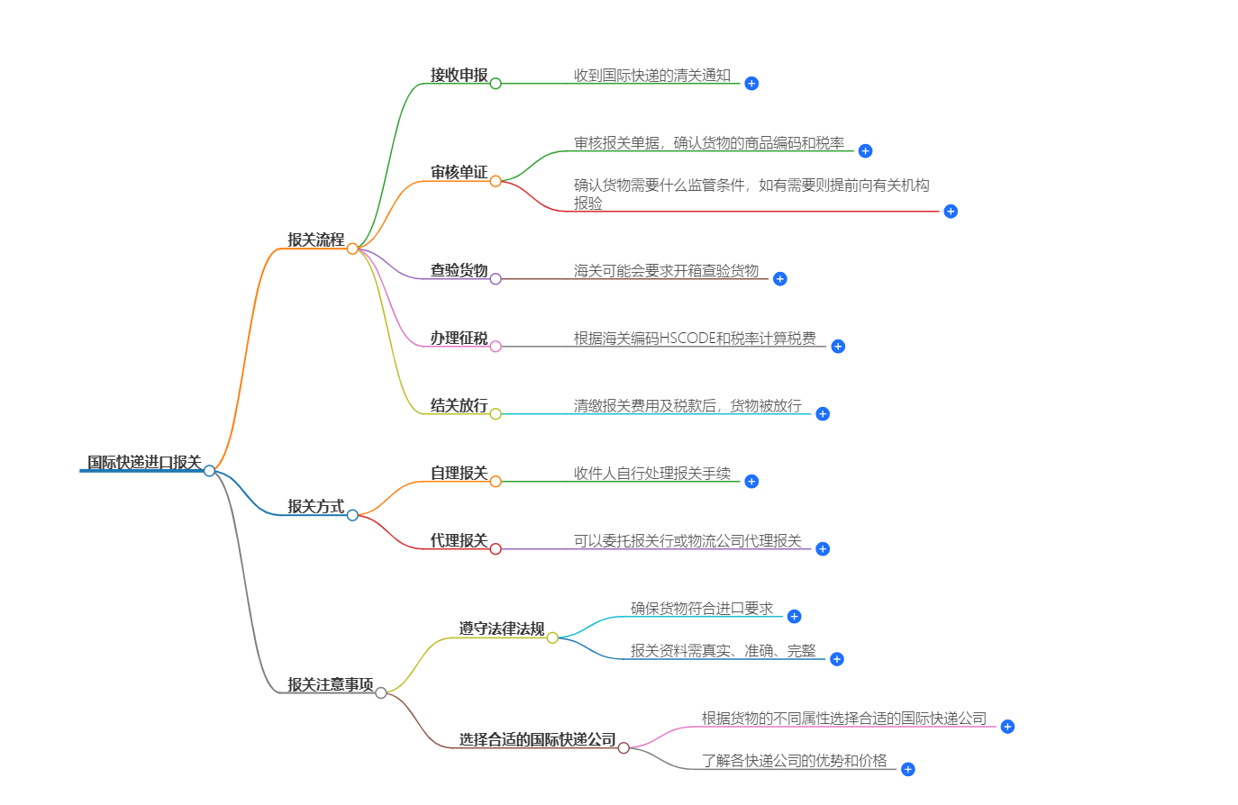 進(jìn)口報關(guān)