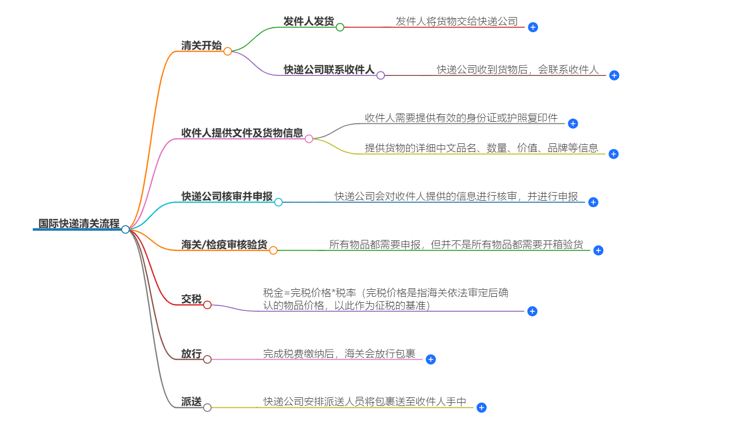 國際快遞清關(guān)流程