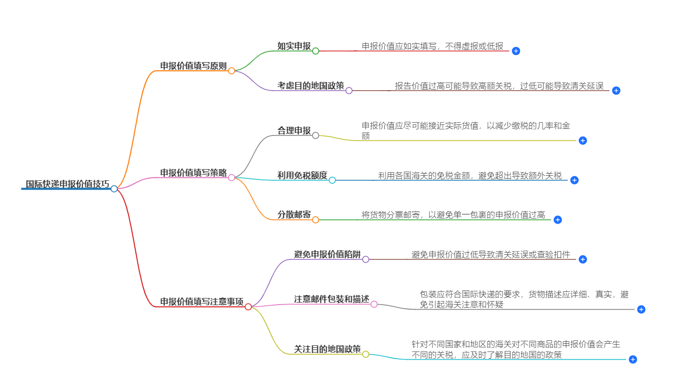 國際快遞申報價值技巧