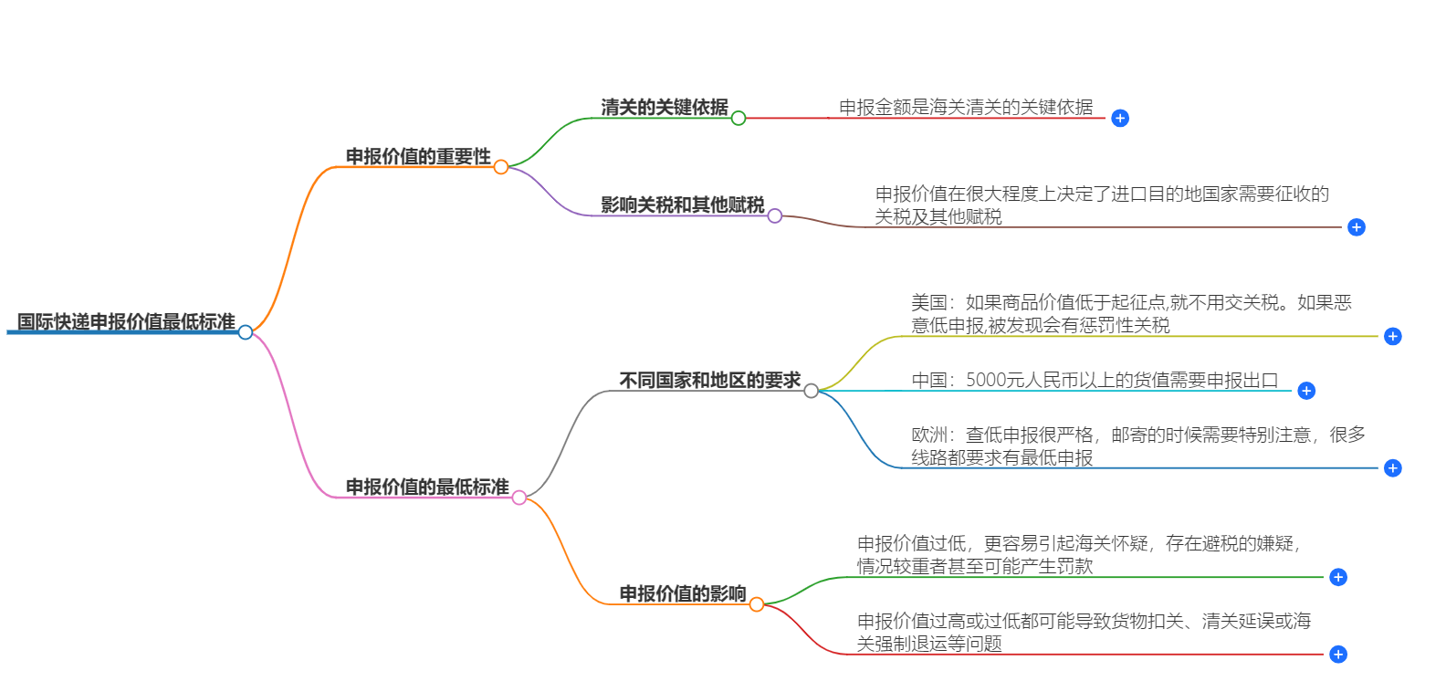 國際快遞申報價值最低標(biāo)準(zhǔn)