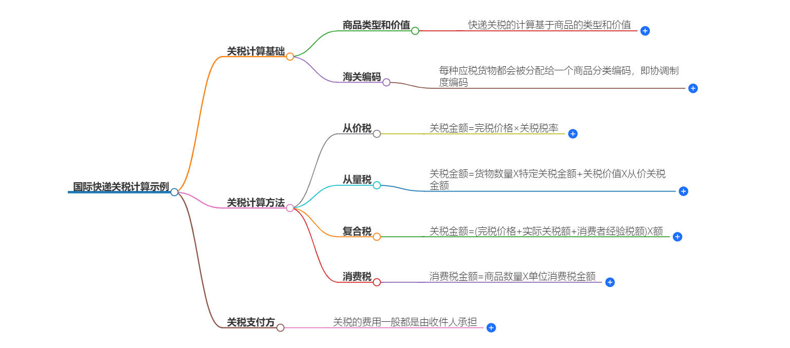 國際快遞關(guān)稅計算