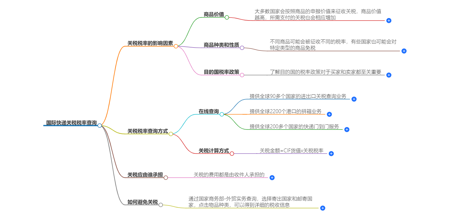 國際快遞關(guān)稅稅率查詢