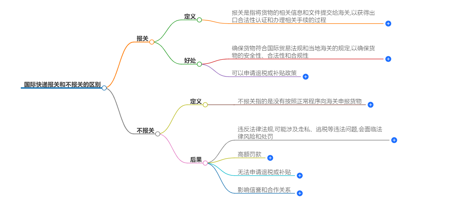 國際快遞報關和不報關的區別