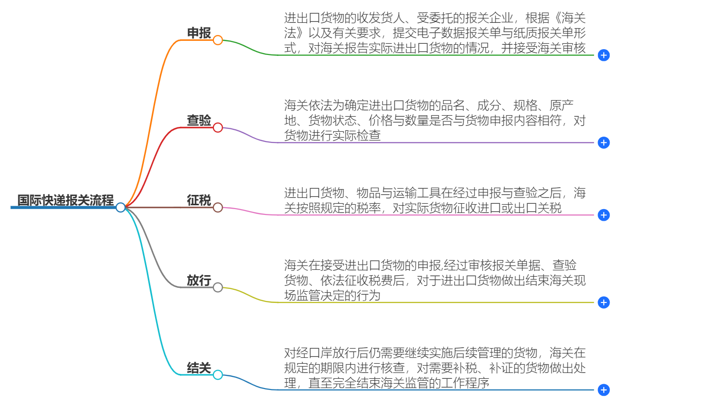 國際快件報(bào)關(guān)流程