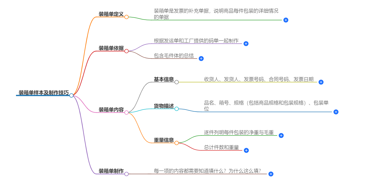 裝箱清單