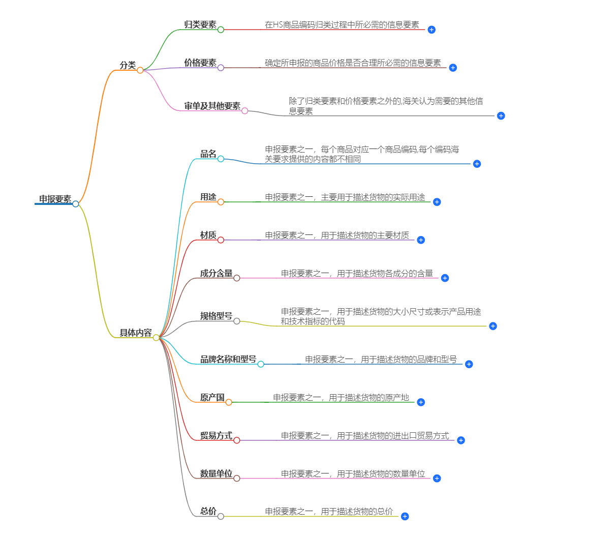 報關申報要素