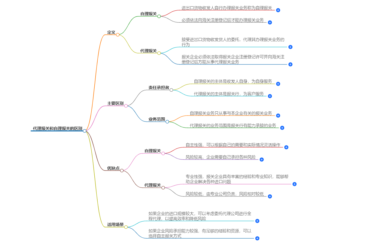 代理報關(guān)和自理報關(guān)有何不同