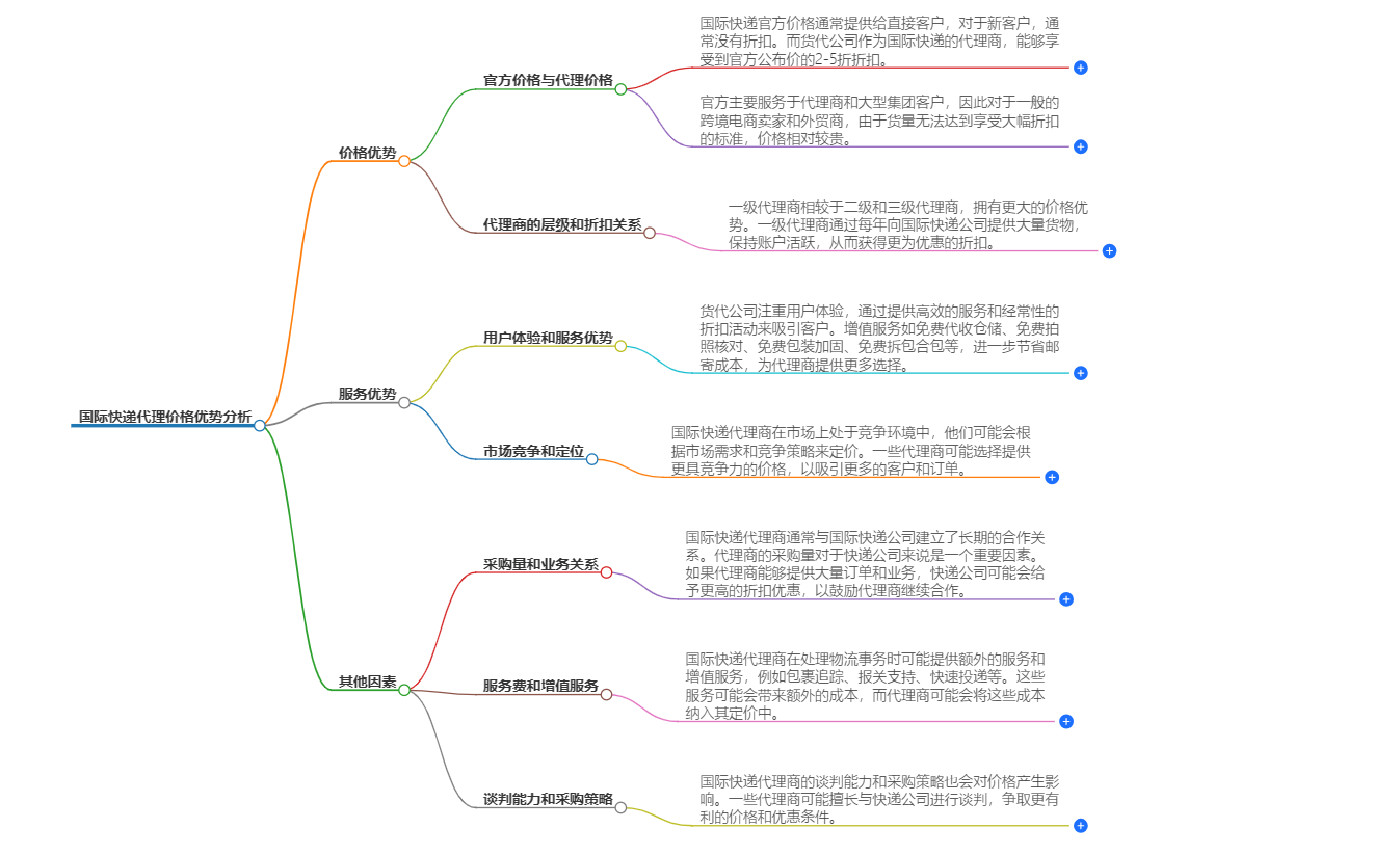 國際快遞代理價格優(yōu)勢