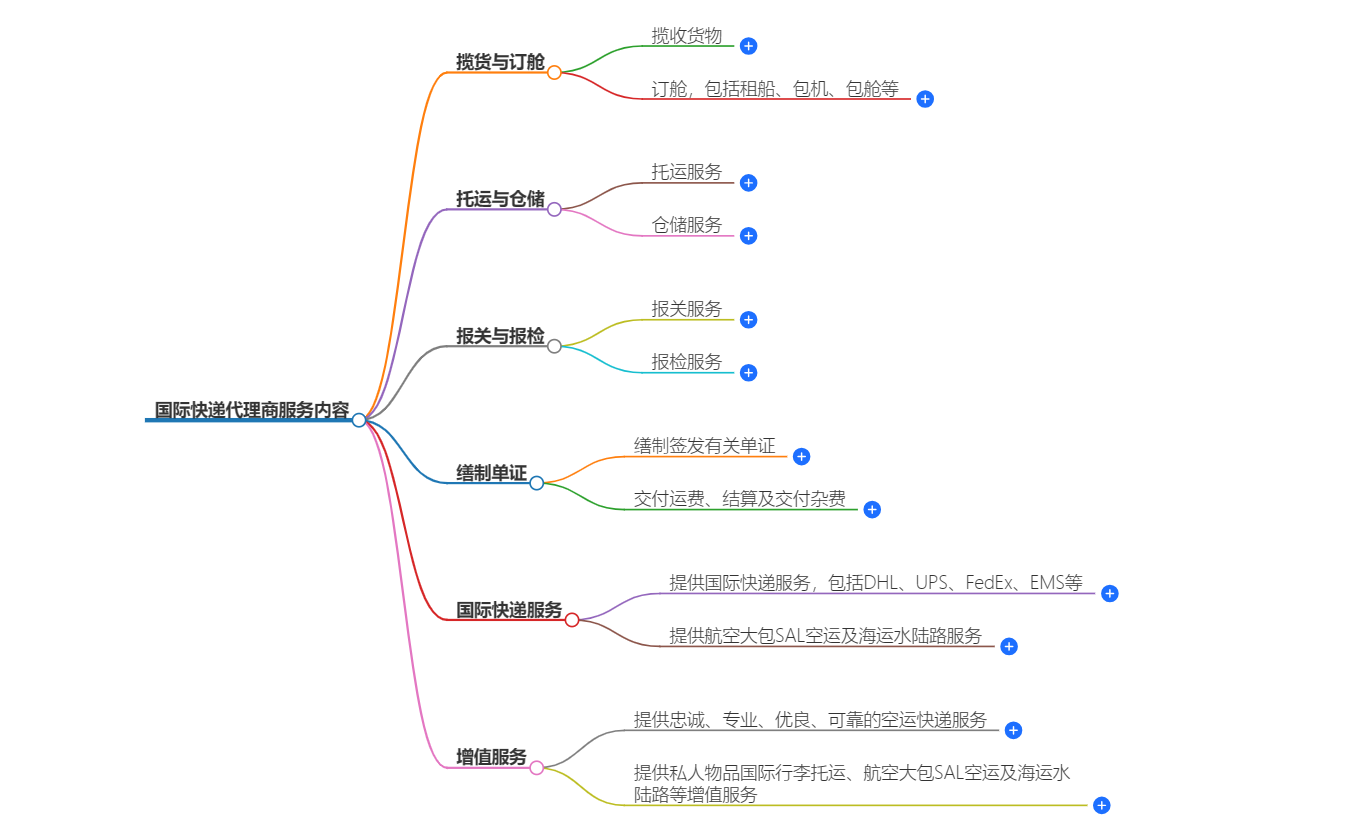 國際快遞代理商服務內容