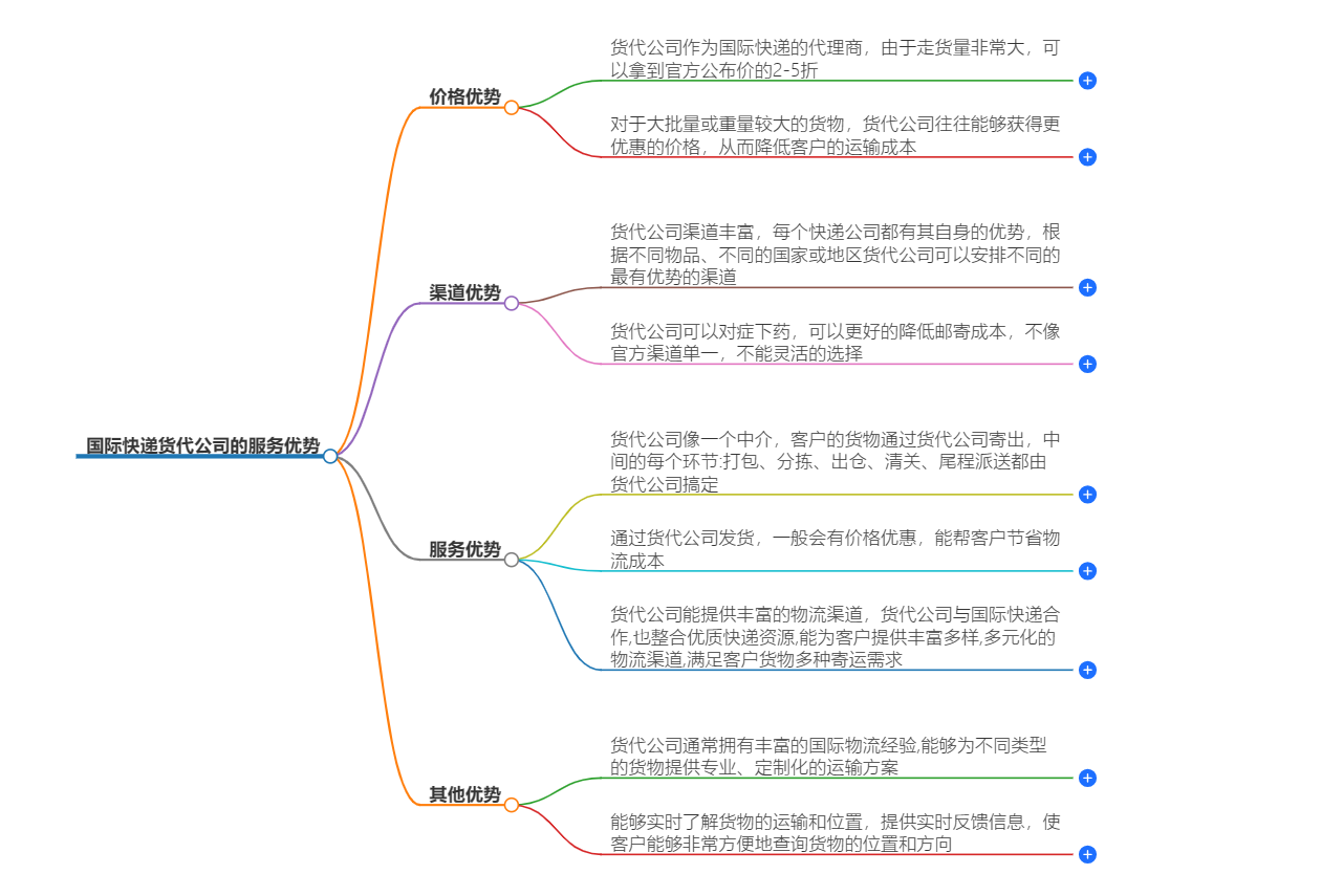 國際快遞貨代公司服務優勢