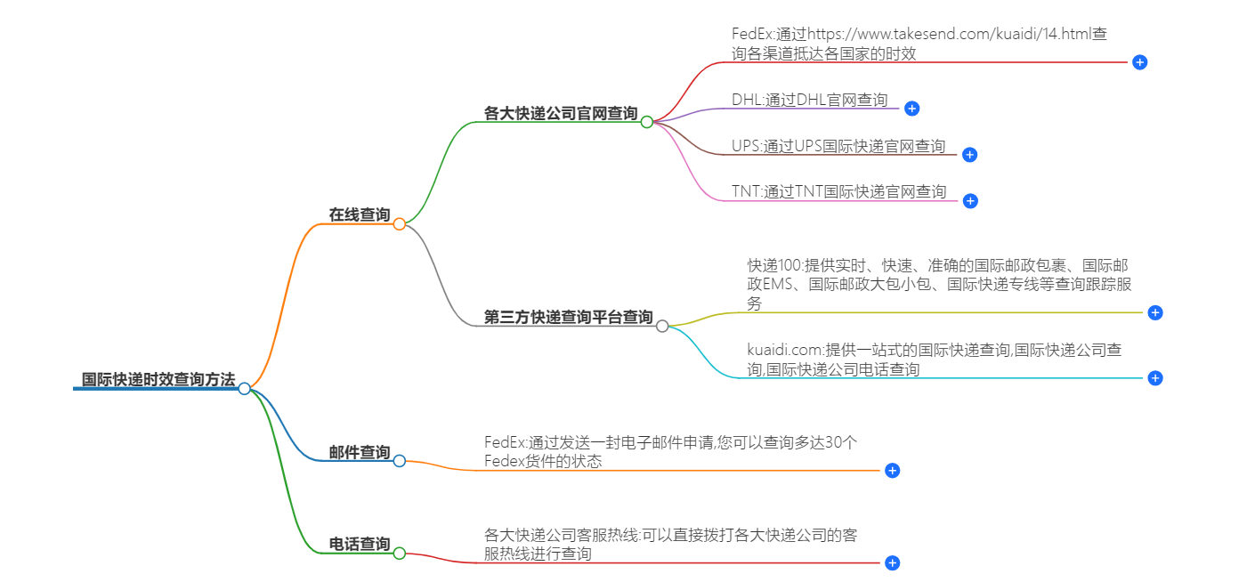 國際快遞時效查詢方法