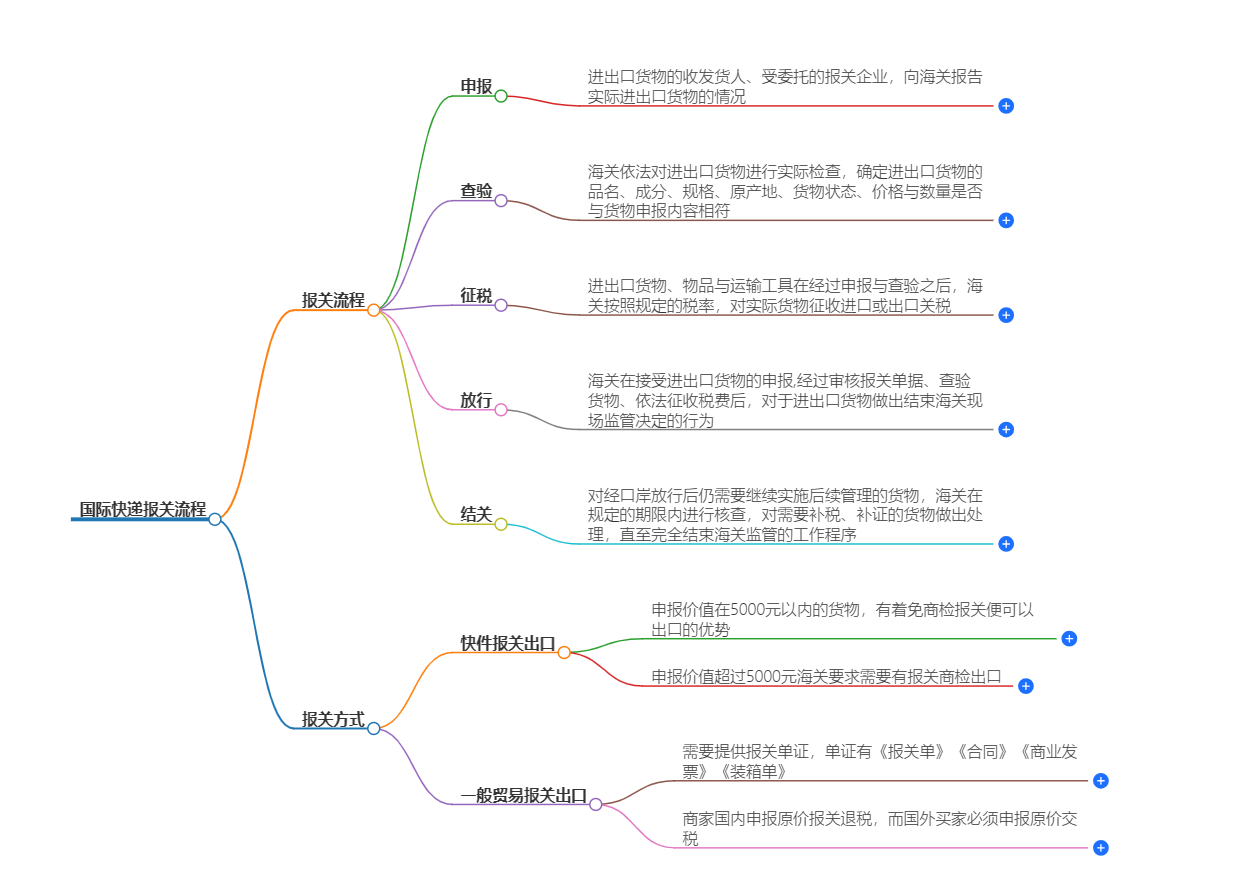 國際快遞報關流程