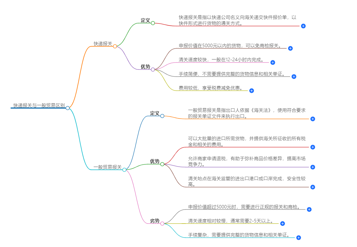 快遞報關與一般貿易區別