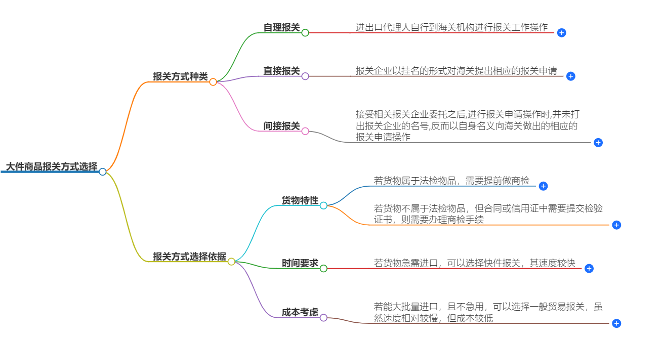 大件商品報關方式選擇