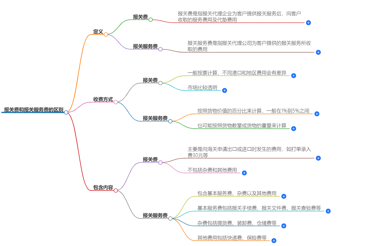 報(bào)關(guān)費(fèi)和報(bào)關(guān)服務(wù)費(fèi)有什么區(qū)別？