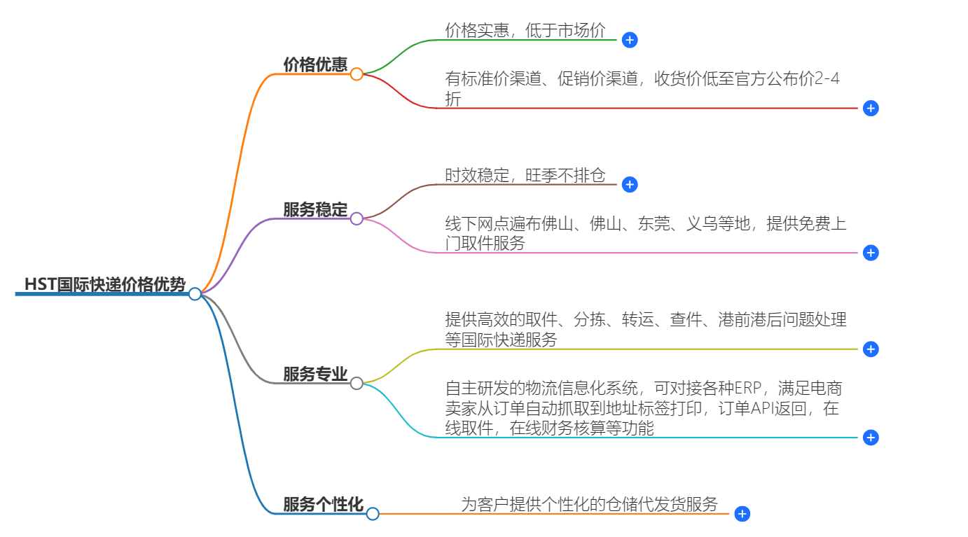 HST國際快遞