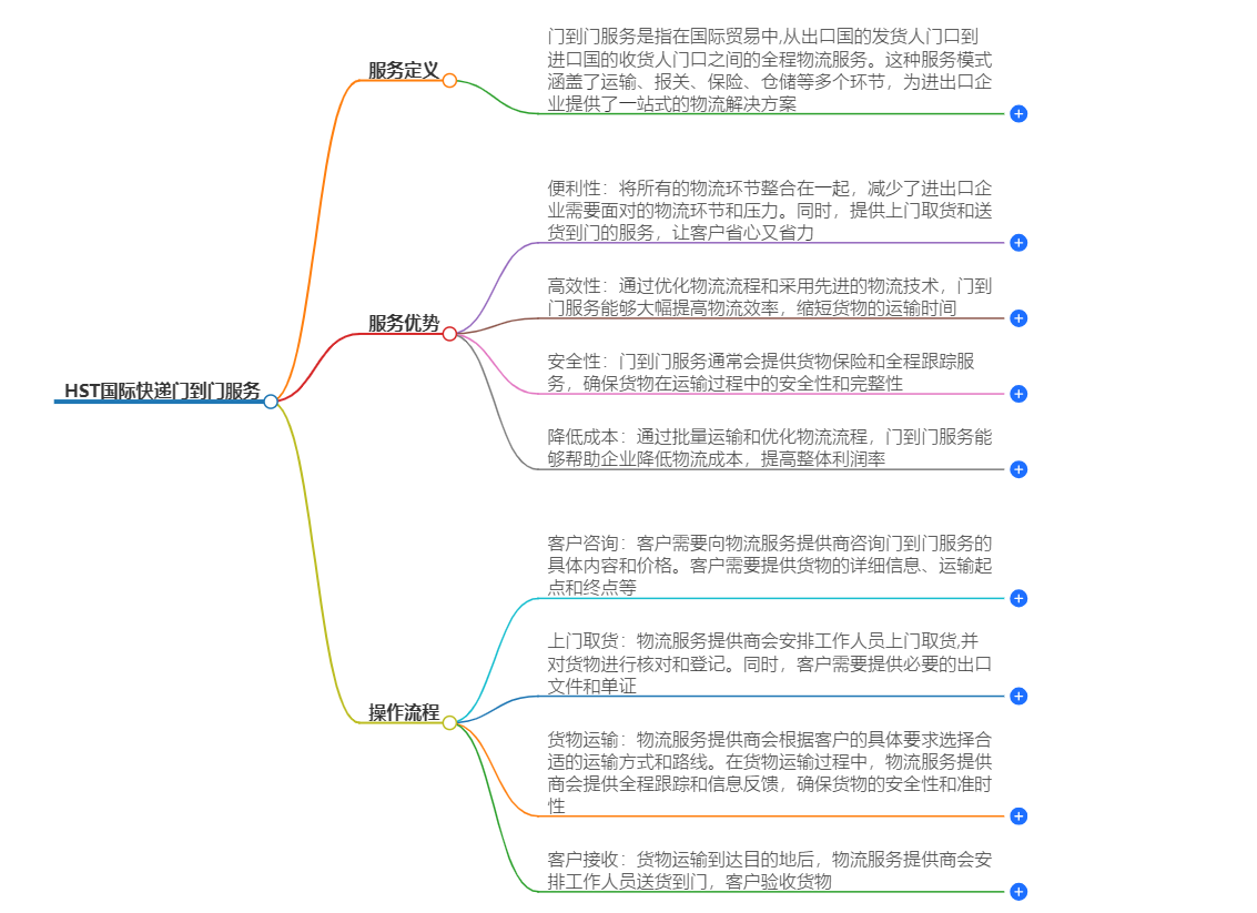 HST國際快遞門到門服務 - 快速可靠的全球配送