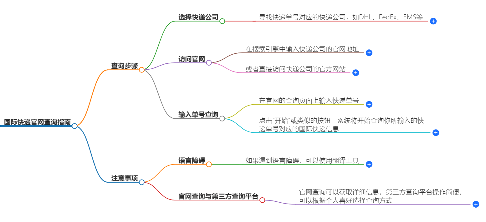 國(guó)際快遞官網(wǎng)查詢指南