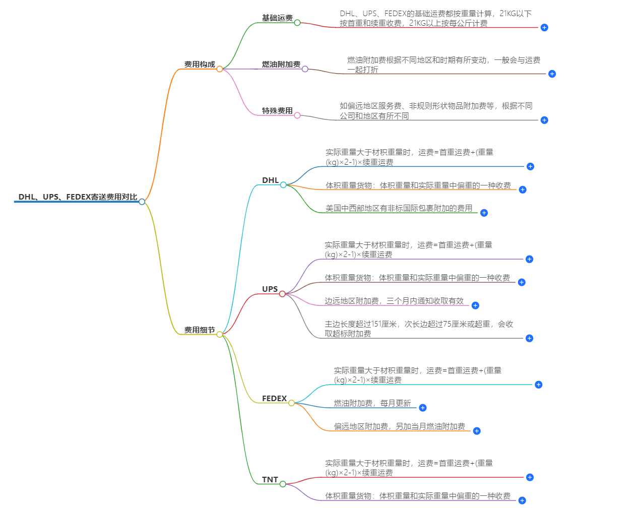 國(guó)際快遞寄送費(fèi)用對(duì)比